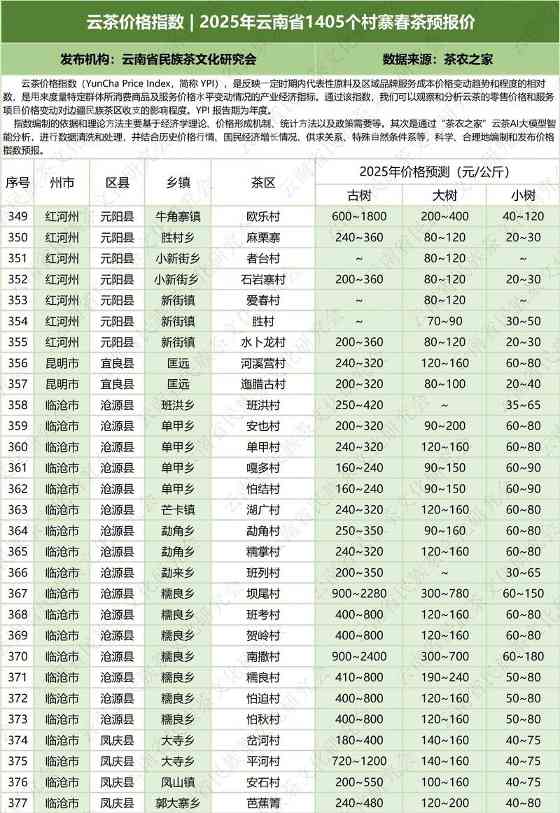 云南云茶价格指数发布 辐射1405个村寨春茶预报价 云茶价格指数 2025年云南省1405个村寨春茶预报价