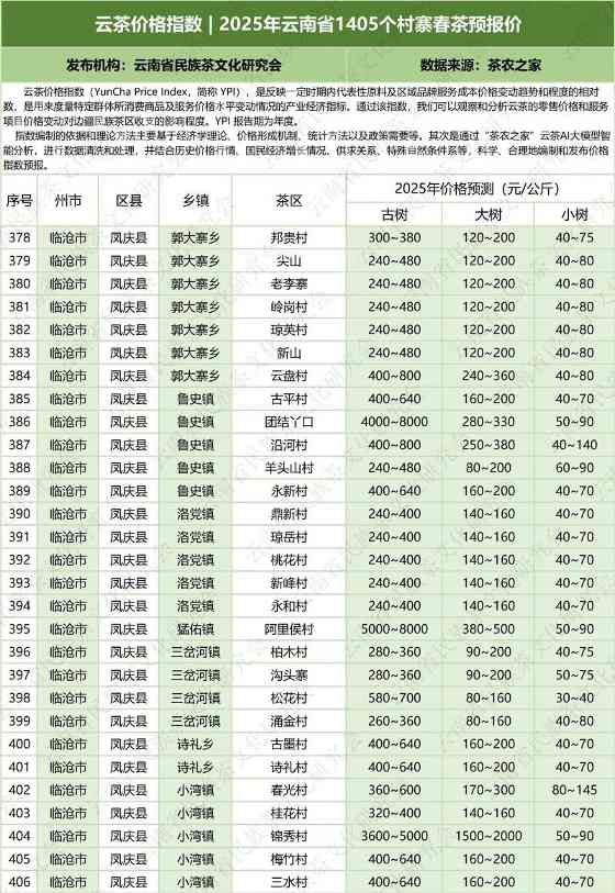云南云茶价格指数发布 辐射1405个村寨春茶预报价 云茶价格指数 2025年云南省1405个村寨春茶预报价