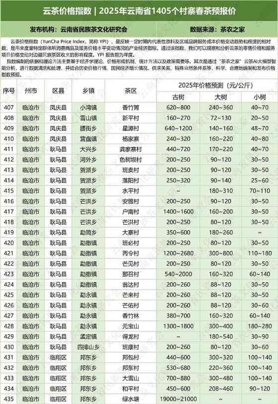 云南云茶价格指数发布 辐射1405个村寨春茶预报价 云茶价格指数 2025年云南省1405个村寨春茶预报价
