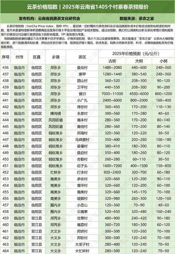 云南云茶价格指数发布 辐射1405个村寨春茶预报价 云茶价格指数 2025年云南省1405个村寨春茶预报价