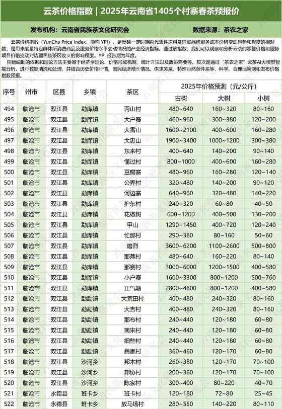 云南云茶价格指数发布 辐射1405个村寨春茶预报价 云茶价格指数 2025年云南省1405个村寨春茶预报价