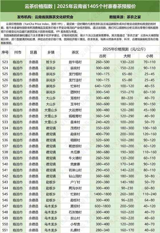云南云茶价格指数发布 辐射1405个村寨春茶预报价 云茶价格指数 2025年云南省1405个村寨春茶预报价