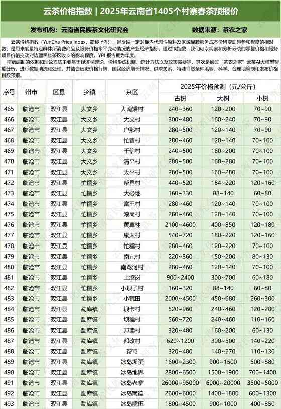 云南云茶价格指数发布 辐射1405个村寨春茶预报价 云茶价格指数 2025年云南省1405个村寨春茶预报价