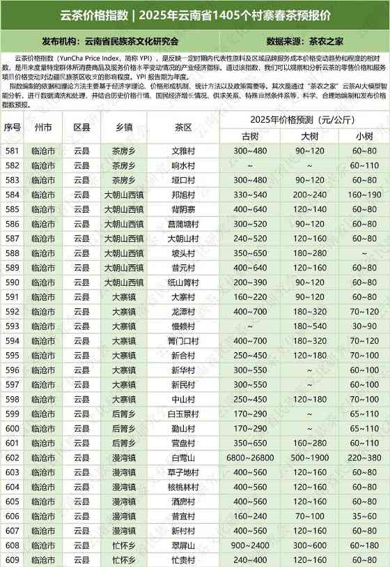 云南云茶价格指数发布 辐射1405个村寨春茶预报价 云茶价格指数 2025年云南省1405个村寨春茶预报价