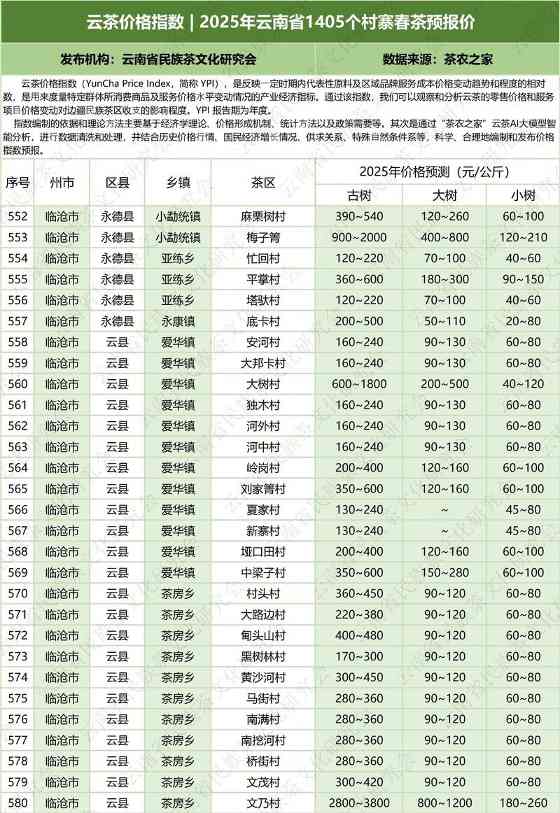 云南云茶价格指数发布 辐射1405个村寨春茶预报价 云茶价格指数 2025年云南省1405个村寨春茶预报价