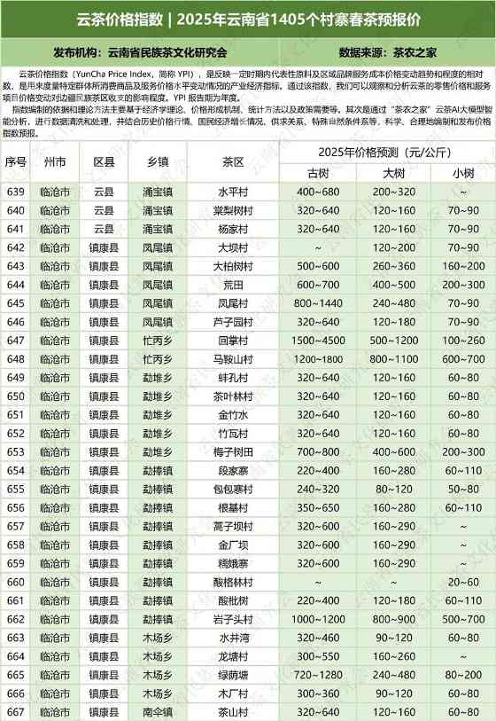 云南云茶价格指数发布 辐射1405个村寨春茶预报价 云茶价格指数 2025年云南省1405个村寨春茶预报价