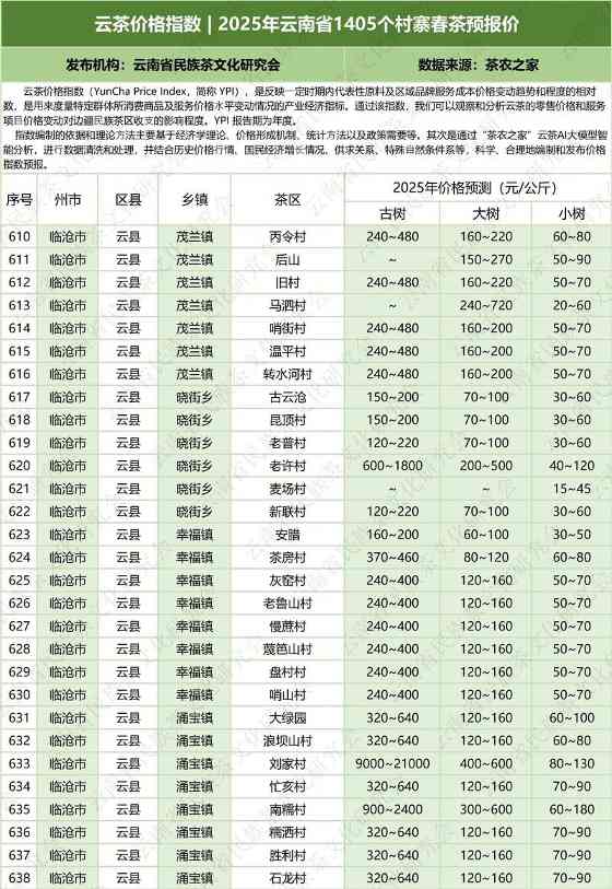 云南云茶价格指数发布 辐射1405个村寨春茶预报价 云茶价格指数 2025年云南省1405个村寨春茶预报价