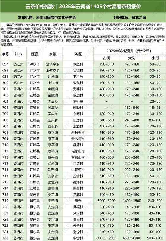 云南云茶价格指数发布 辐射1405个村寨春茶预报价 云茶价格指数 2025年云南省1405个村寨春茶预报价