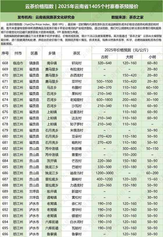 云南云茶价格指数发布 辐射1405个村寨春茶预报价 云茶价格指数 2025年云南省1405个村寨春茶预报价