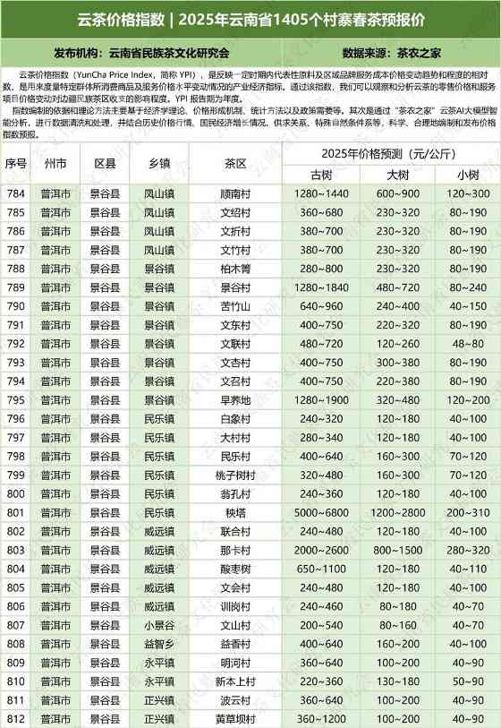 云南云茶价格指数发布 辐射1405个村寨春茶预报价 云茶价格指数 2025年云南省1405个村寨春茶预报价
