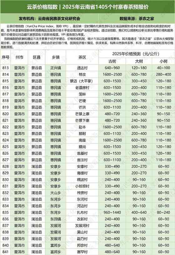 云南云茶价格指数发布 辐射1405个村寨春茶预报价 云茶价格指数 2025年云南省1405个村寨春茶预报价