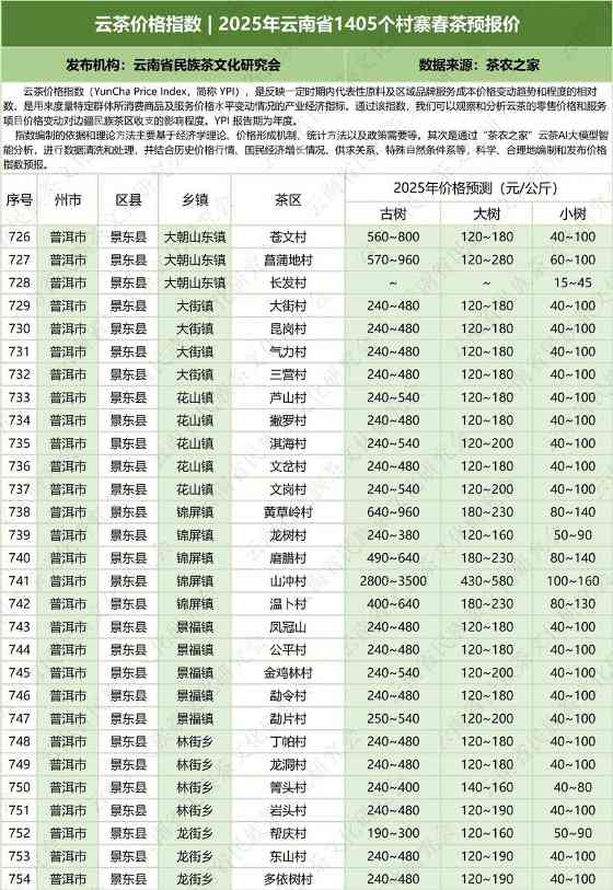 云南云茶价格指数发布 辐射1405个村寨春茶预报价 云茶价格指数 2025年云南省1405个村寨春茶预报价