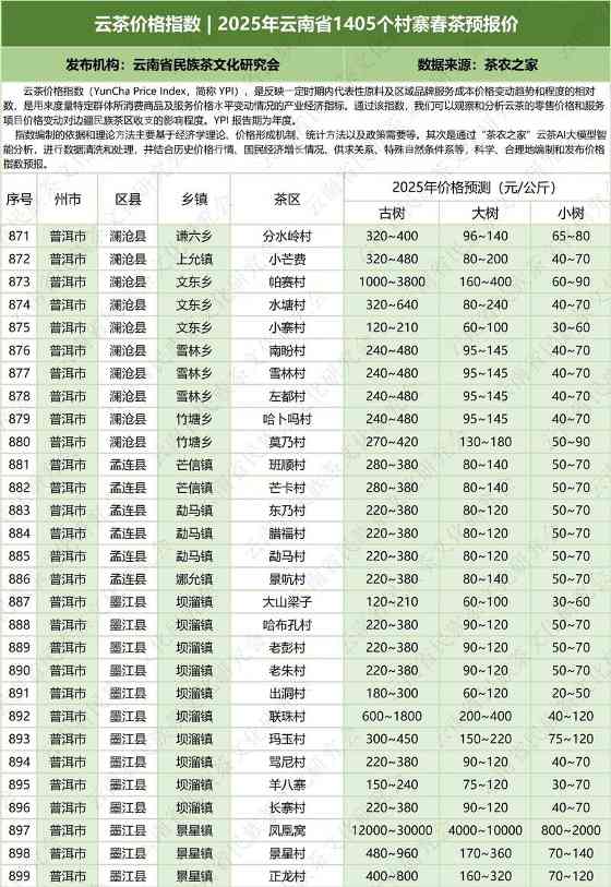 云南云茶价格指数发布 辐射1405个村寨春茶预报价 云茶价格指数 2025年云南省1405个村寨春茶预报价