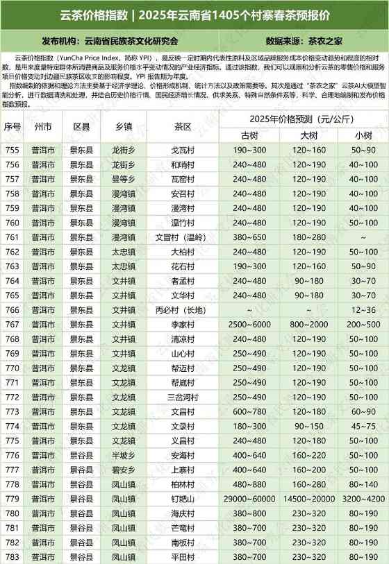 云南云茶价格指数发布 辐射1405个村寨春茶预报价 云茶价格指数 2025年云南省1405个村寨春茶预报价