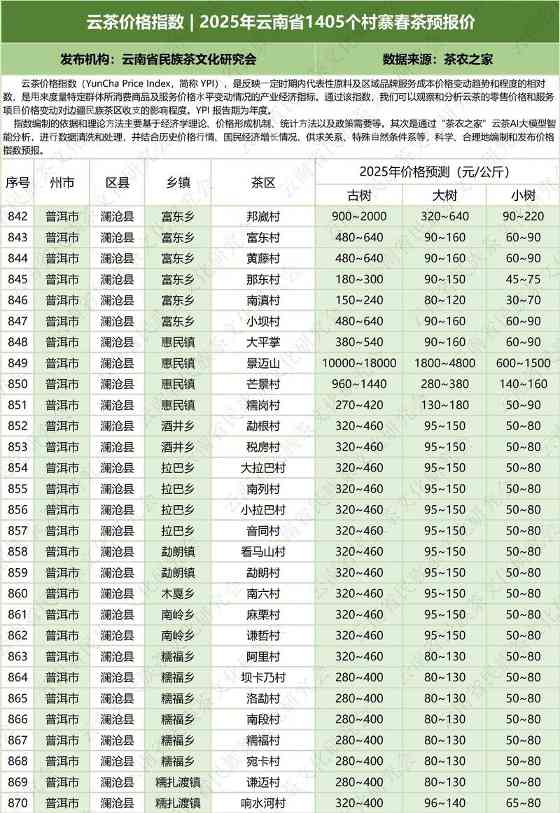 云南云茶价格指数发布 辐射1405个村寨春茶预报价 云茶价格指数 2025年云南省1405个村寨春茶预报价