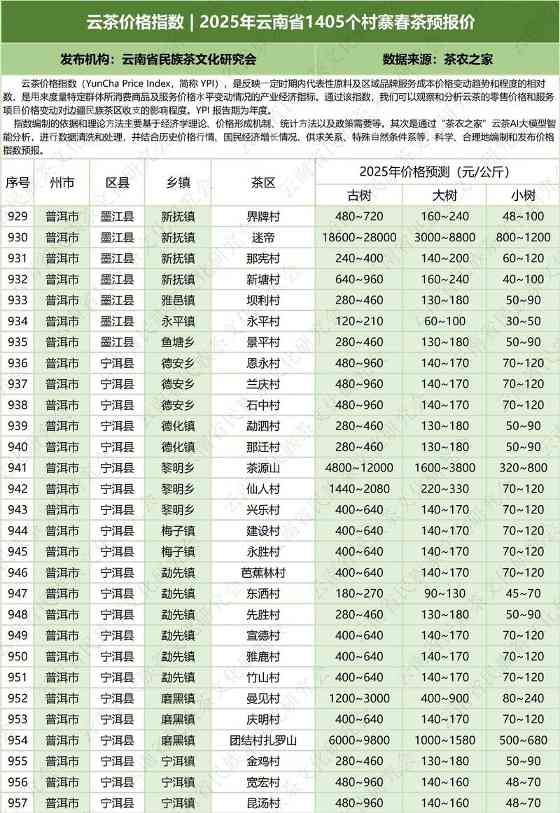 云南云茶价格指数发布 辐射1405个村寨春茶预报价 云茶价格指数 2025年云南省1405个村寨春茶预报价