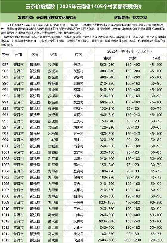 云南云茶价格指数发布 辐射1405个村寨春茶预报价 云茶价格指数 2025年云南省1405个村寨春茶预报价