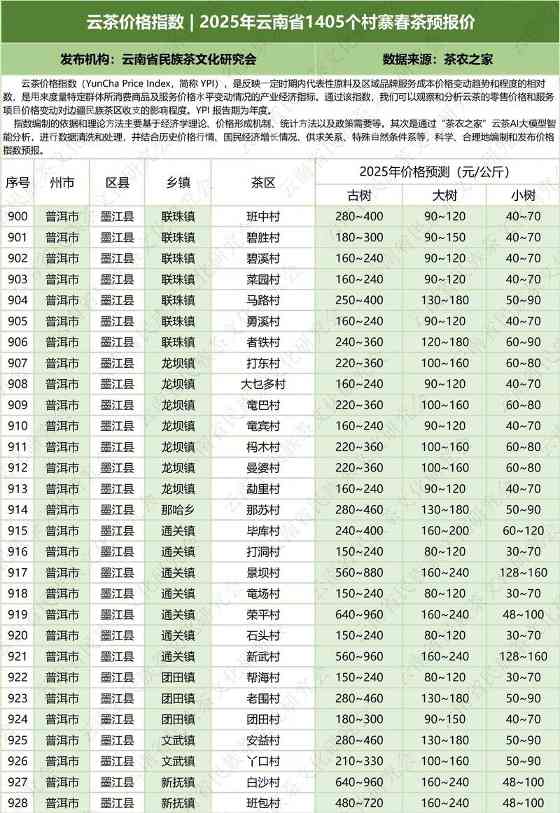 云南云茶价格指数发布 辐射1405个村寨春茶预报价 云茶价格指数 2025年云南省1405个村寨春茶预报价