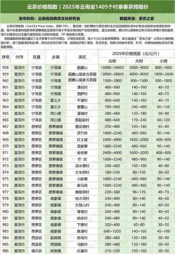 云南云茶价格指数发布 辐射1405个村寨春茶预报价 云茶价格指数 2025年云南省1405个村寨春茶预报价