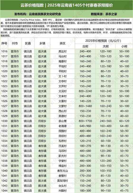 云南云茶价格指数发布 辐射1405个村寨春茶预报价 云茶价格指数 2025年云南省1405个村寨春茶预报价