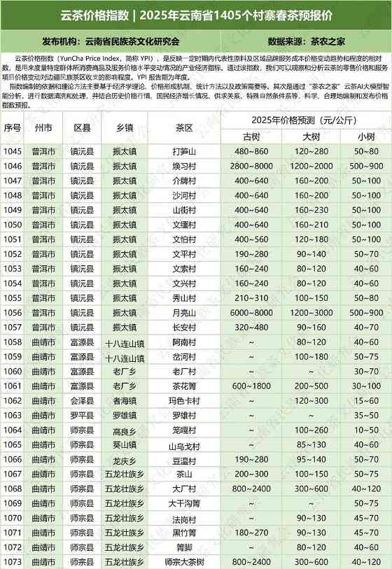 云南云茶价格指数发布 辐射1405个村寨春茶预报价 云茶价格指数 2025年云南省1405个村寨春茶预报价