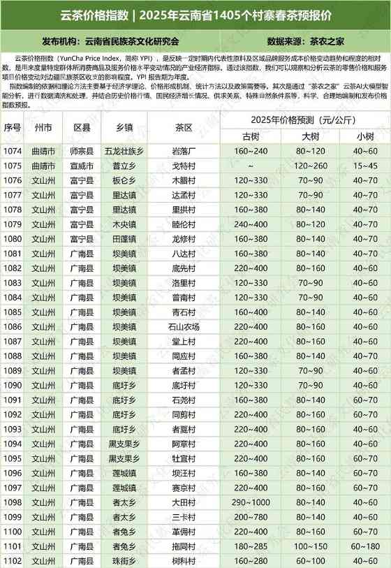 云南云茶价格指数发布 辐射1405个村寨春茶预报价 云茶价格指数 2025年云南省1405个村寨春茶预报价