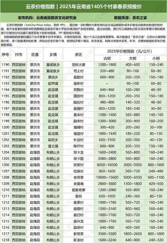 云南云茶价格指数发布 辐射1405个村寨春茶预报价 云茶价格指数 2025年云南省1405个村寨春茶预报价