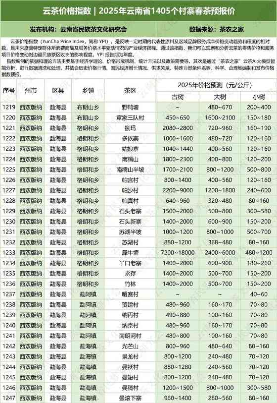 云南云茶价格指数发布 辐射1405个村寨春茶预报价 云茶价格指数 2025年云南省1405个村寨春茶预报价