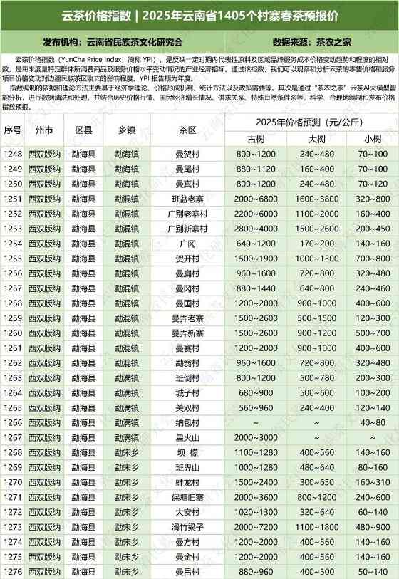 云南云茶价格指数发布 辐射1405个村寨春茶预报价 云茶价格指数 2025年云南省1405个村寨春茶预报价