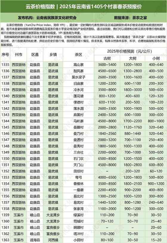 云南云茶价格指数发布 辐射1405个村寨春茶预报价 云茶价格指数 2025年云南省1405个村寨春茶预报价