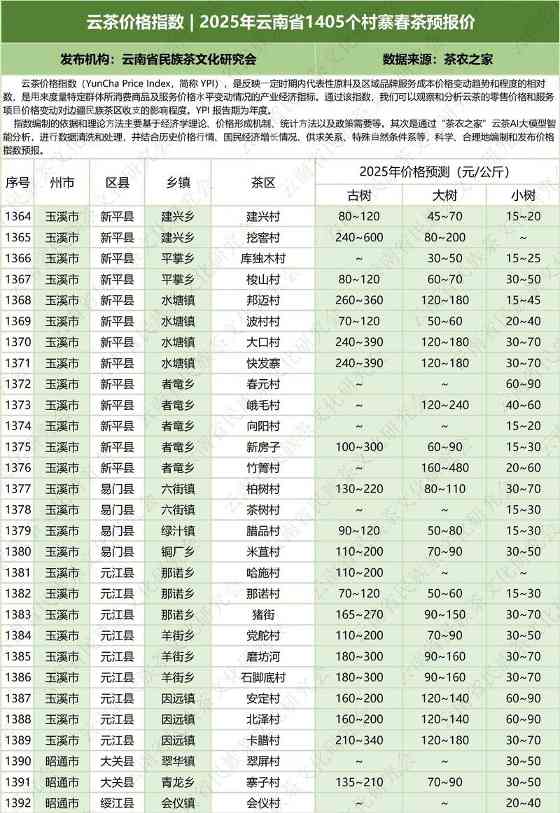 云南云茶价格指数发布 辐射1405个村寨春茶预报价 云茶价格指数 2025年云南省1405个村寨春茶预报价