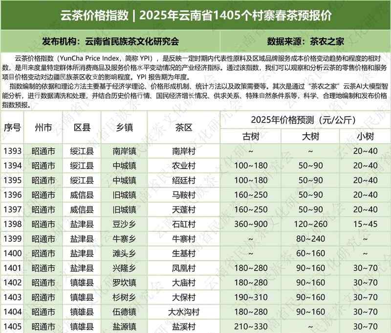云南云茶价格指数发布 辐射1405个村寨春茶预报价 云茶价格指数 2025年云南省1405个村寨春茶预报价