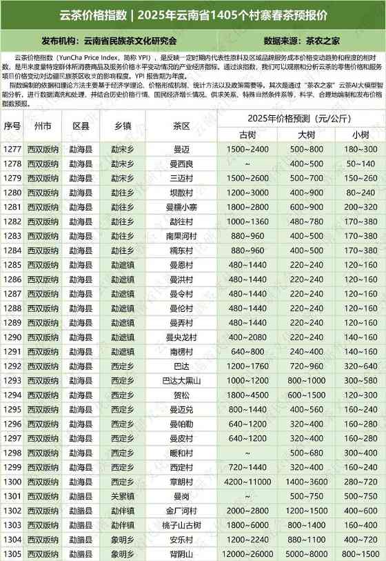 云南云茶价格指数发布 辐射1405个村寨春茶预报价 云茶价格指数 2025年云南省1405个村寨春茶预报价