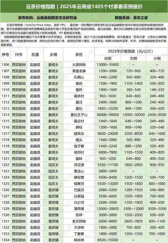 云南云茶价格指数发布 辐射1405个村寨春茶预报价 云茶价格指数 2025年云南省1405个村寨春茶预报价