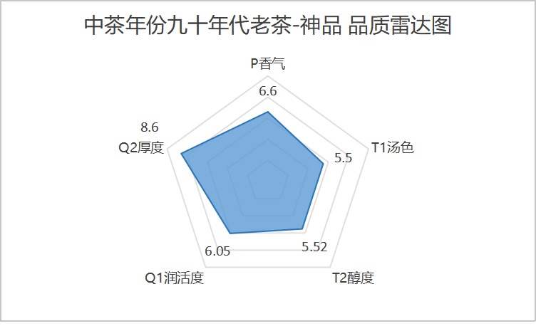 年份普洱茶市场升级:三重评价体系引领规范 时光酝酿 岁月陈香 中茶年份九十年代老茶-神品 普洱茶(生茶)紧压茶
