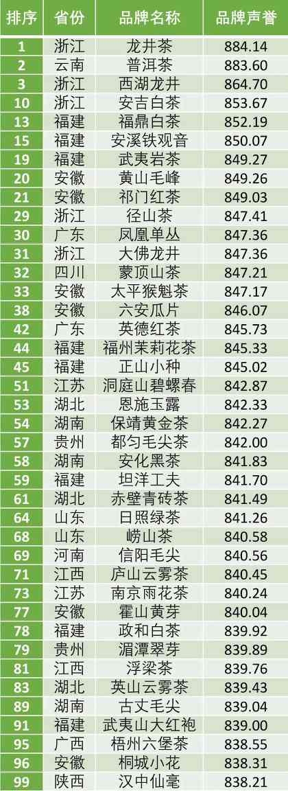 2024中国地理标志农产品区域公用品牌声誉前100位公布，龙井茶位列第一