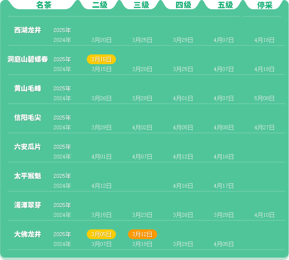 名茶采摘指数分级标准:茶芽、天气与用工的五维评估 2025春茶季:洞庭山碧螺春开采