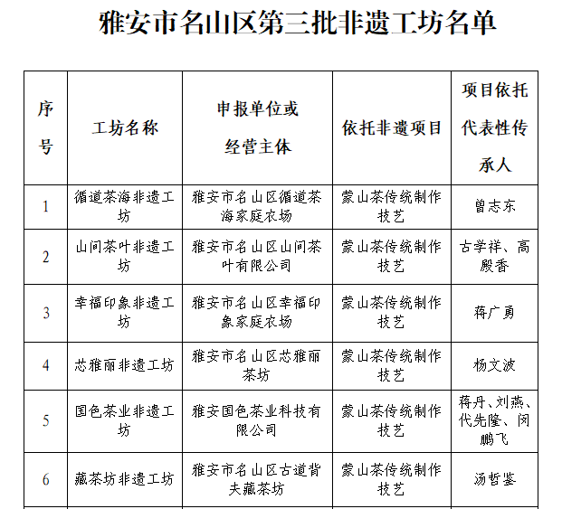 雅安名山区第三批非遗工坊认定结果公布 关于公布名山区第三批非遗工坊名单的通知