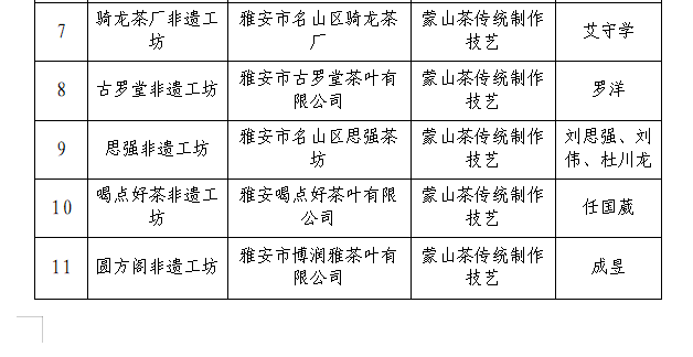 雅安名山区第三批非遗工坊认定结果公布 关于公布名山区第三批非遗工坊名单的通知