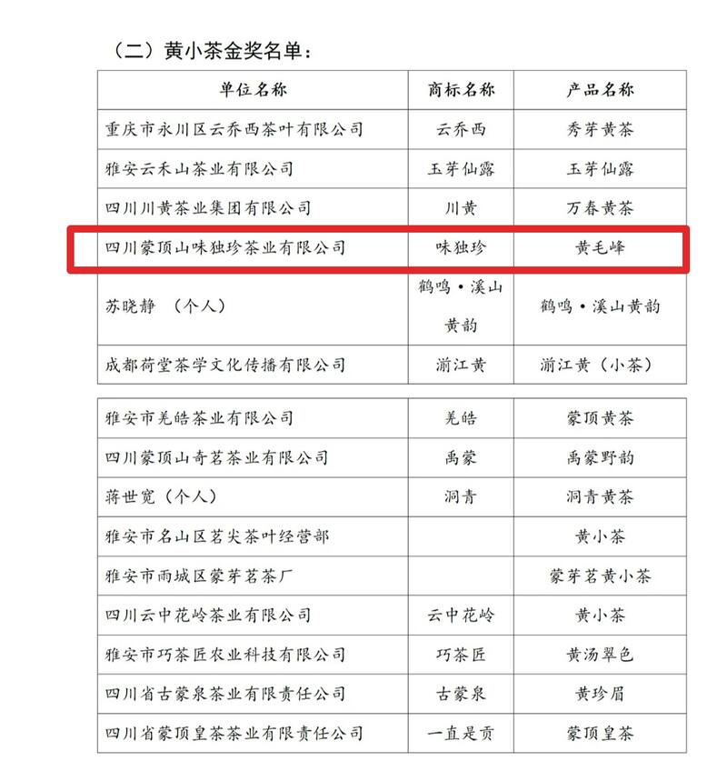 四川黄茶斗茶大赛双金奖彰显品牌实力与工艺传承 双金闪耀!味独珍蒙顶黄芽、黄小茶勇夺首届‘蒙顶黄茶杯’金奖