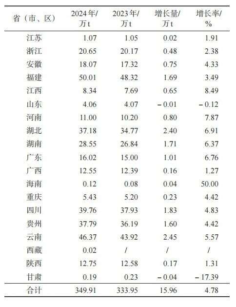 中国茶产业绿色转型与多元化发展新格局 349.91万吨!2024年中国茶叶生产与内销形势如何?
