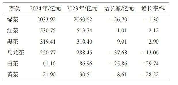 中国茶产业绿色转型与多元化发展新格局 349.91万吨!2024年中国茶叶生产与内销形势如何?