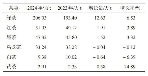 中国茶产业绿色转型与多元化发展新格局 349.91万吨!2024年中国茶叶生产与内销形势如何?