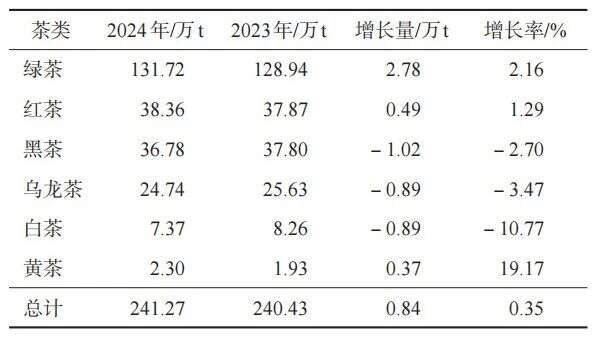 中国茶产业绿色转型与多元化发展新格局 349.91万吨!2024年中国茶叶生产与内销形势如何?