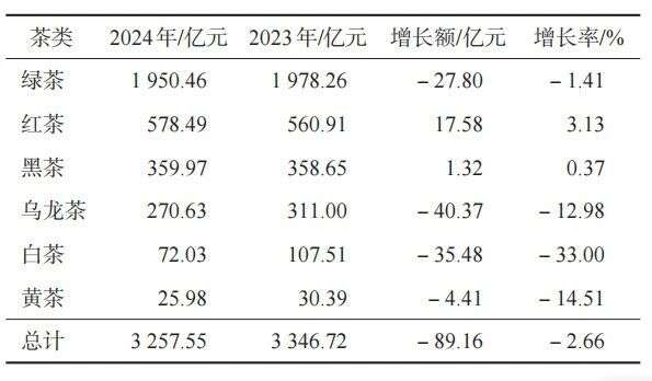中国茶产业绿色转型与多元化发展新格局 349.91万吨!2024年中国茶叶生产与内销形势如何?