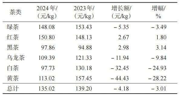 中国茶产业绿色转型与多元化发展新格局 349.91万吨!2024年中国茶叶生产与内销形势如何?