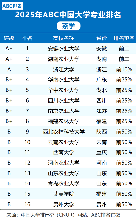 ABC中国大学茶学专业排名公布,双A+高校领跑 2025年茶学专业大学排名及评级结果