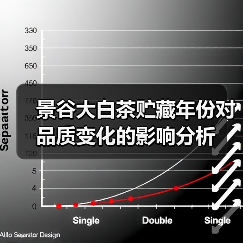 景谷大白茶贮藏年份对品质变化的影响分析（图1）